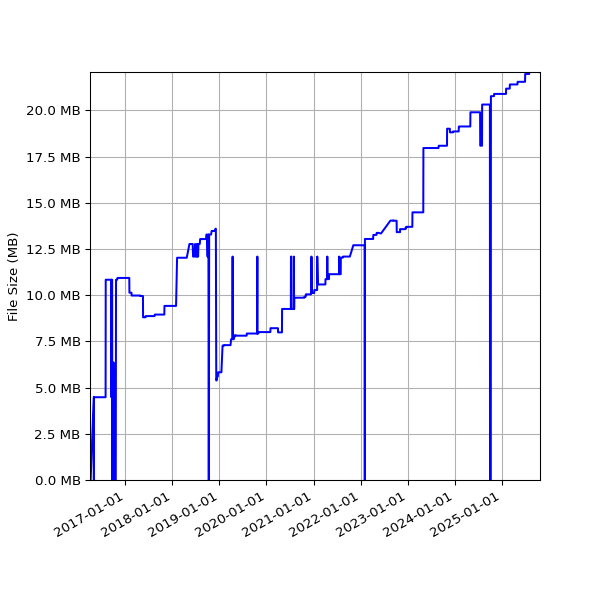 Graph of Total File Size against time