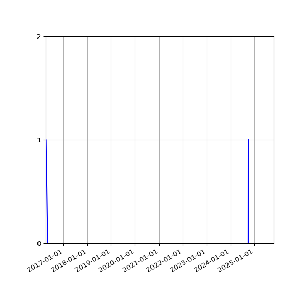 Graph of Files where XML is not well-formed against time