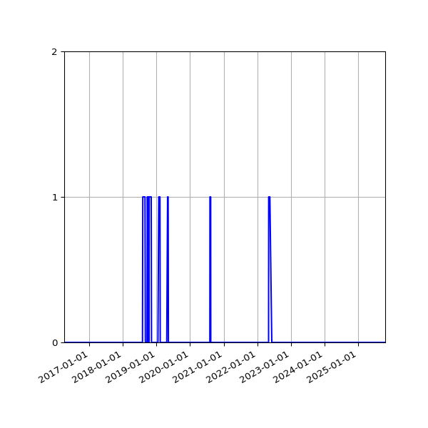 Graph of Files failing schema validation against time