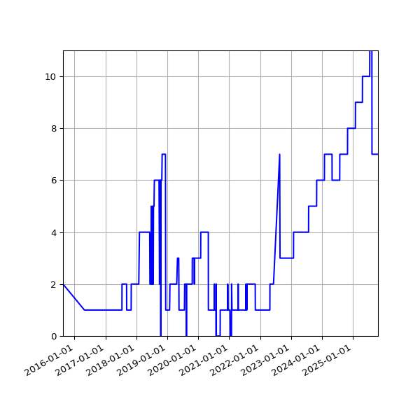 Graph of Activity Files against time
