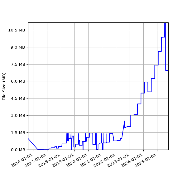 Graph of Total File Size against time