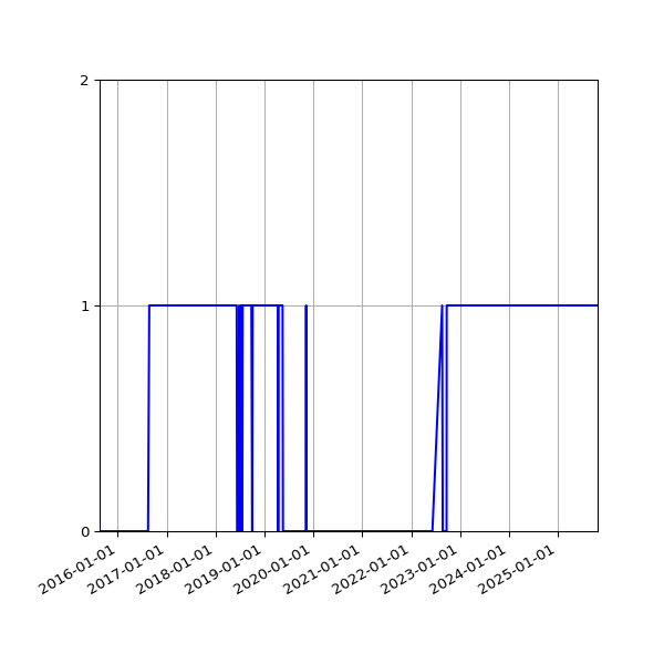 Graph of Organisation Files against time