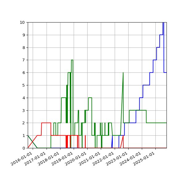 Graph of Files per version against time