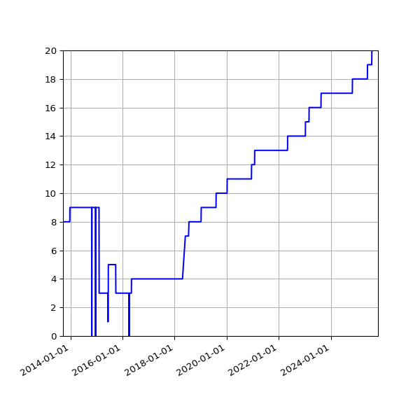 Graph of Activities against time