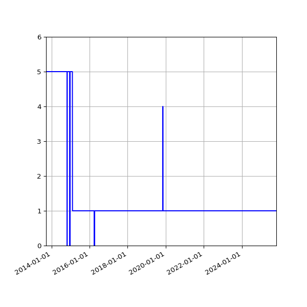 Graph of Activity Files against time
