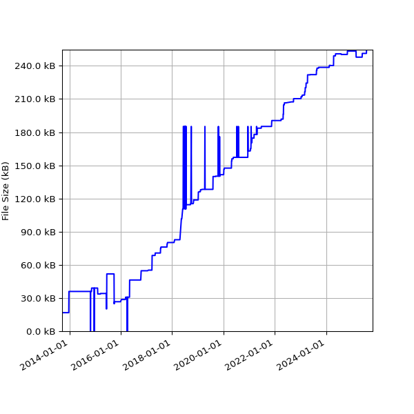 Graph of Total File Size against time