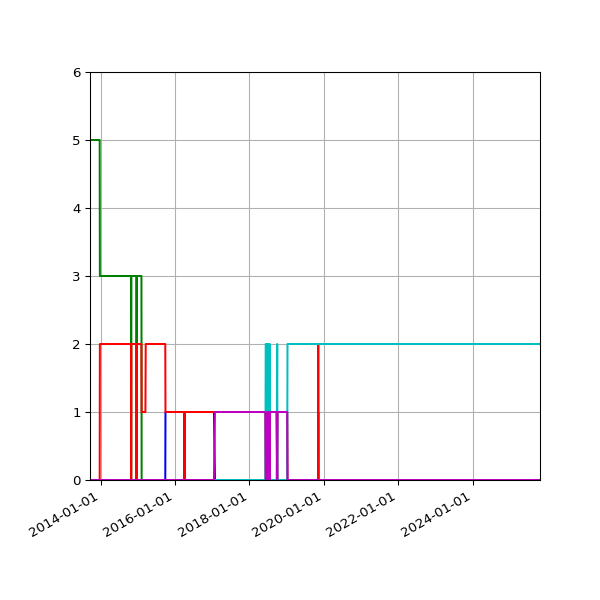 Graph of Files per version against time