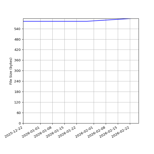 Graph of Total File Size against time