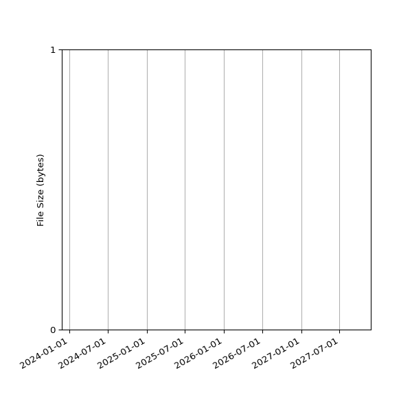 Graph of Total File Size against time