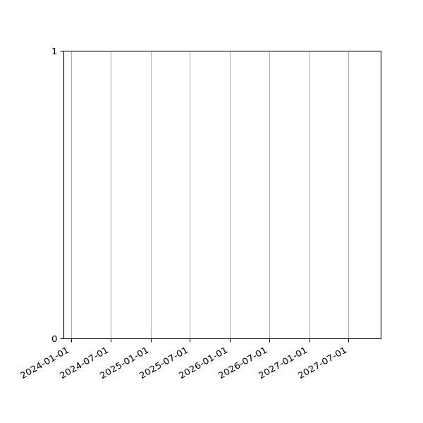 Graph of Files per version against time