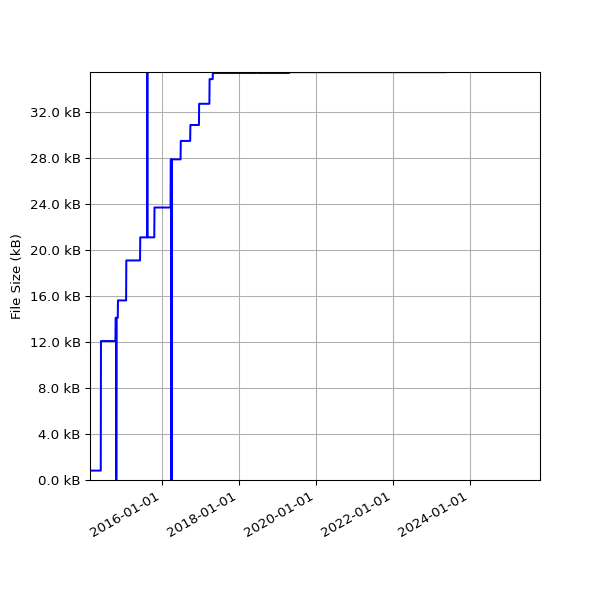 Graph of Total File Size against time