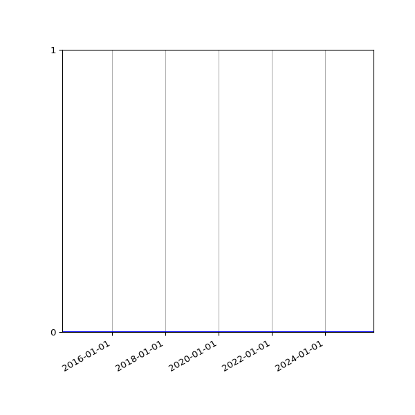 Graph of Files where XML is not well-formed against time