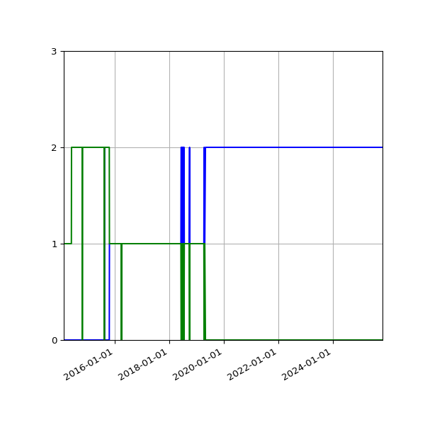 Graph of Files per version against time