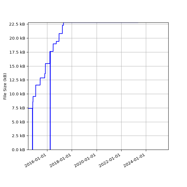 Graph of Total File Size against time