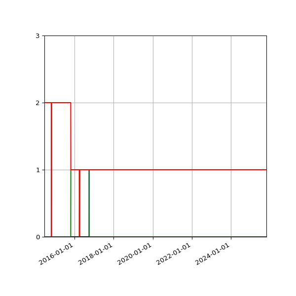 Graph of Files per version against time