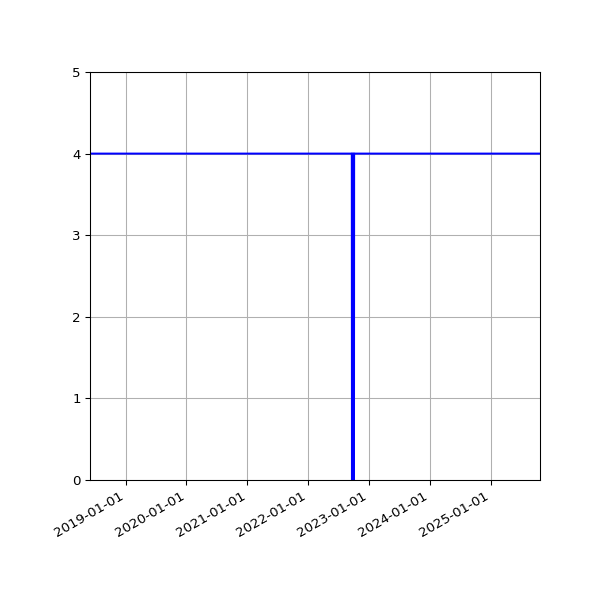Graph of Activities against time