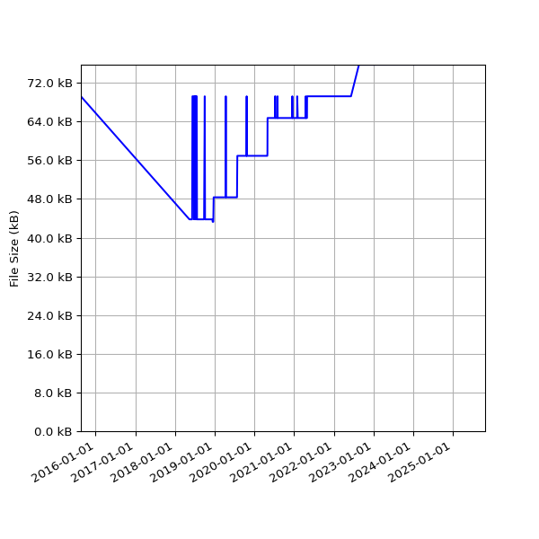 Graph of Total File Size against time