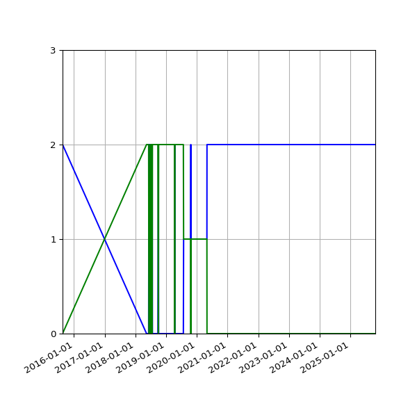 Graph of Files per version against time