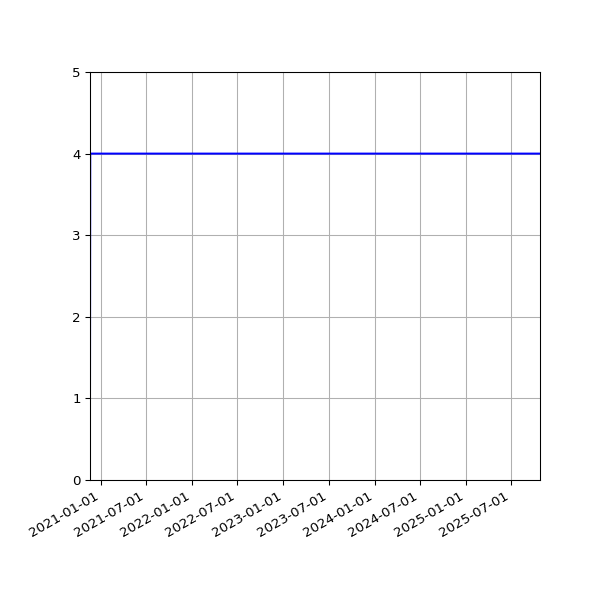 Graph of Activities against time