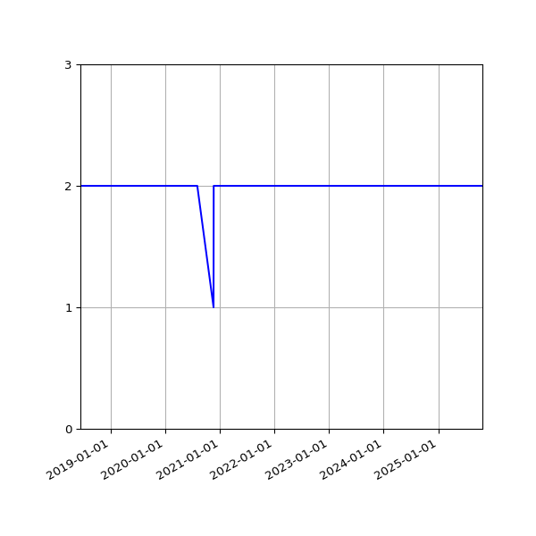Graph of Activity Files against time