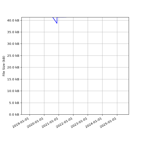Graph of Total File Size against time