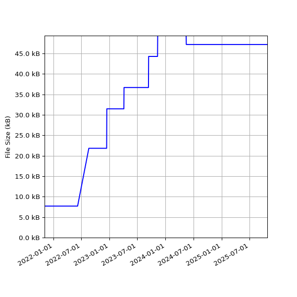 Graph of Total File Size against time