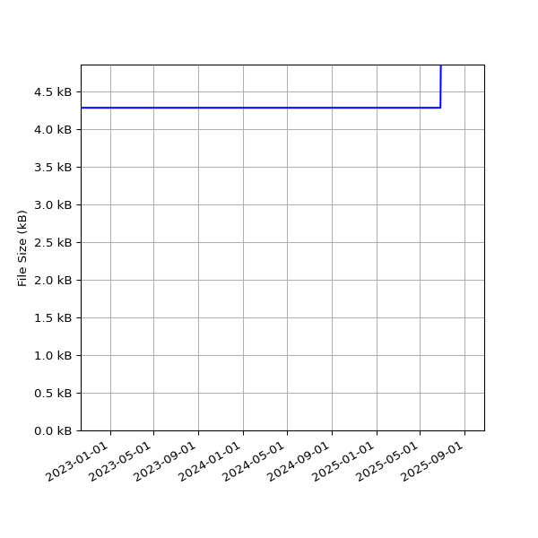 Graph of Total File Size against time