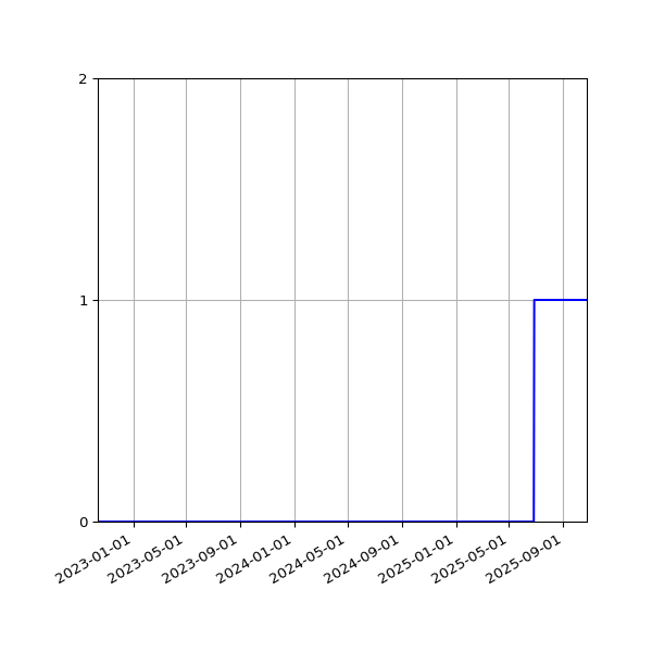 Graph of Organisation Files against time