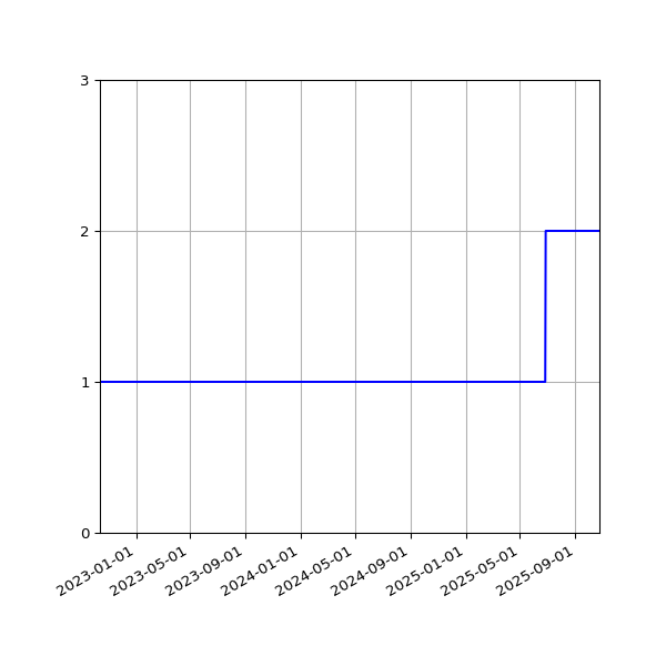 Graph of Files per version against time