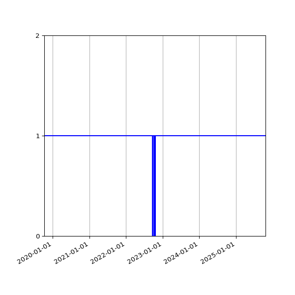 Graph of Activities against time