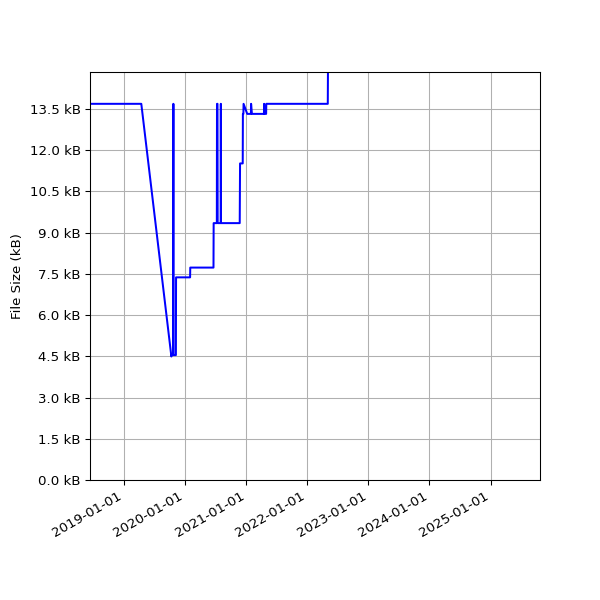 Graph of Total File Size against time
