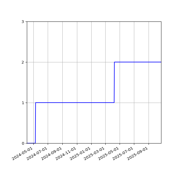 Graph of Activities against time
