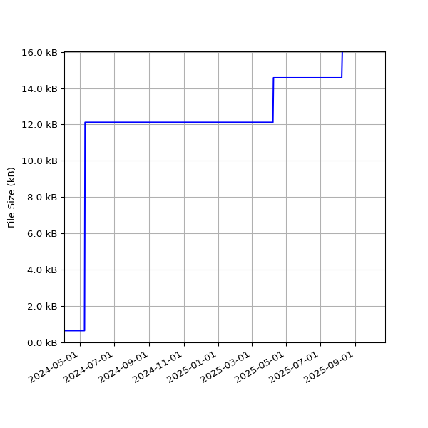 Graph of Total File Size against time