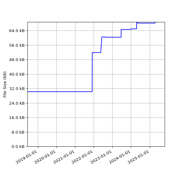 Graph of Total File Size against time
