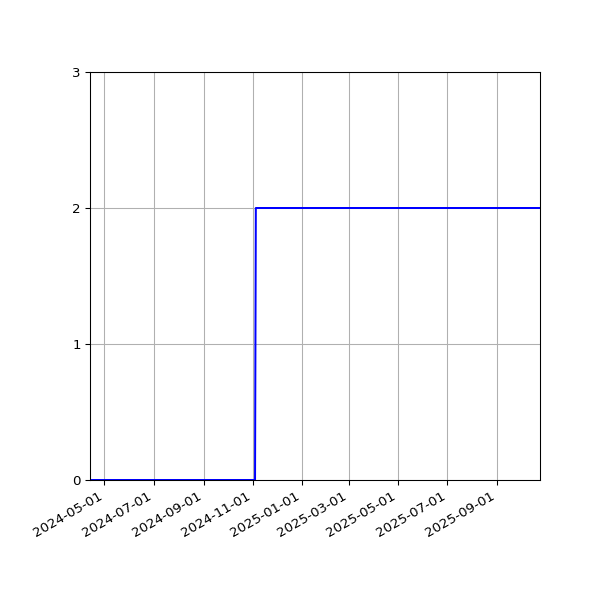 Graph of Activities against time
