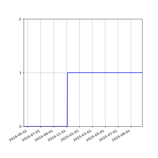 Graph of Activity Files against time