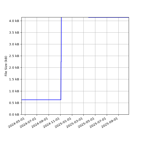 Graph of Total File Size against time