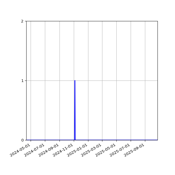 Graph of Files failing schema validation against time