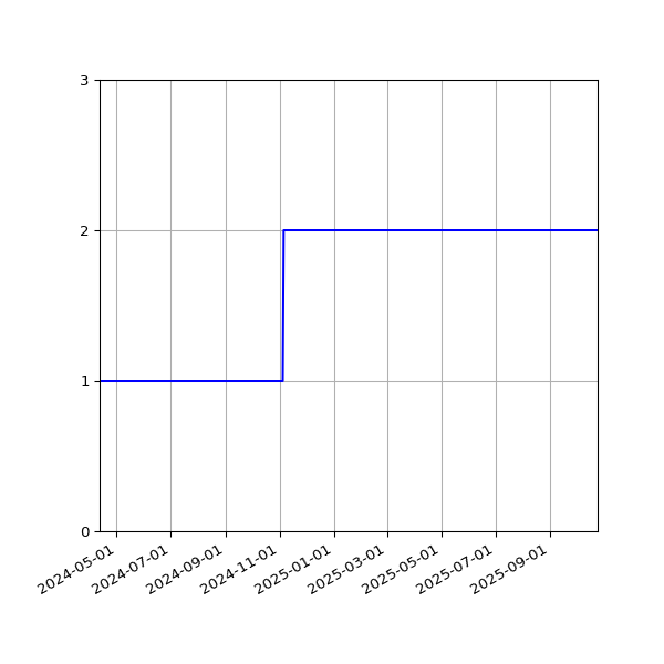 Graph of Files per version against time