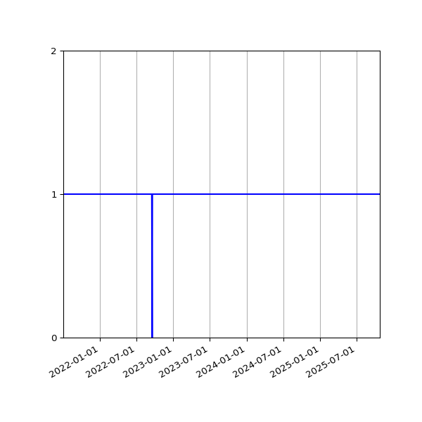 Graph of Activities against time