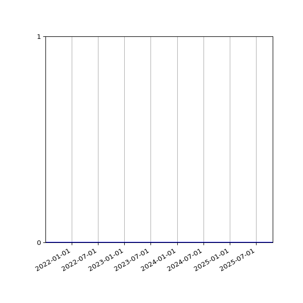 Graph of Files where XML is not well-formed against time