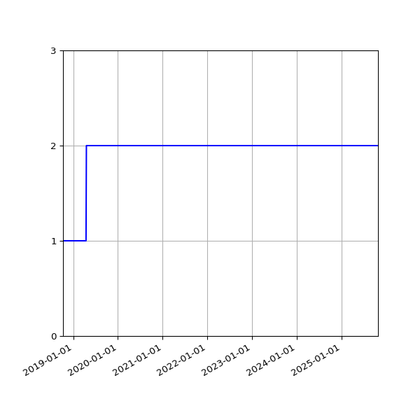 Graph of Activities against time