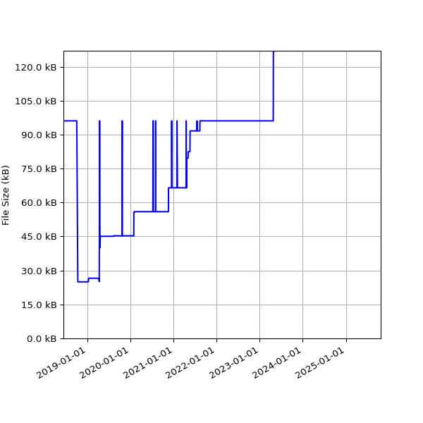 Graph of Total File Size against time