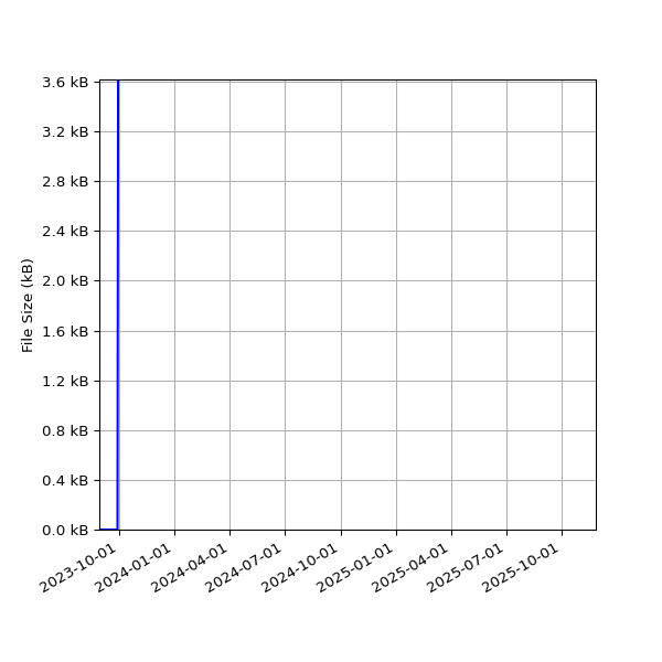 Graph of Total File Size against time