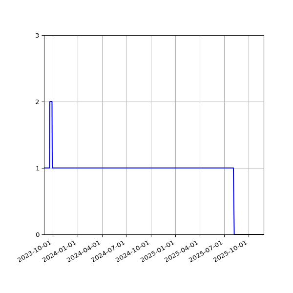 Graph of Files where XML is not well-formed against time