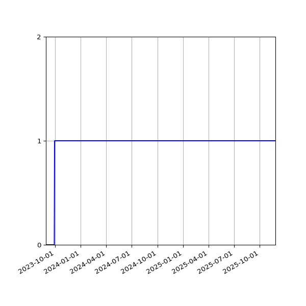 Graph of Organisation Files against time