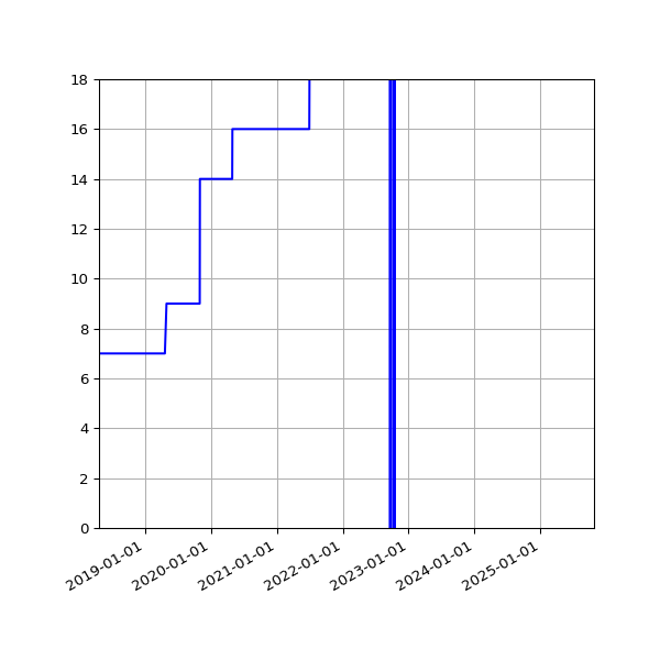 Graph of Activities against time