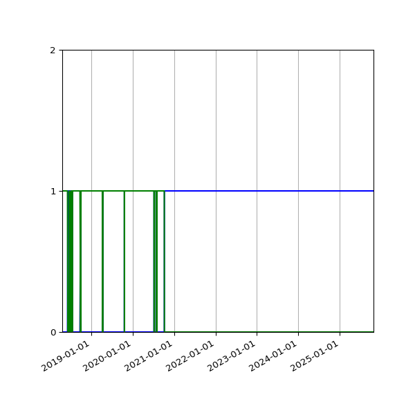 Graph of Files per version against time