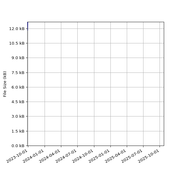 Graph of Total File Size against time