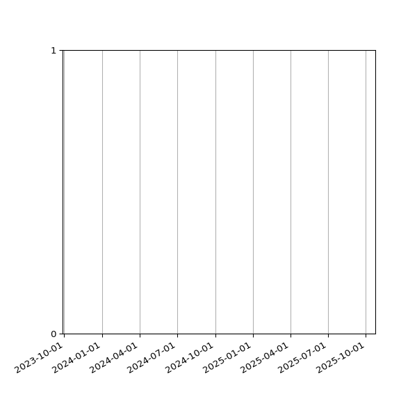 Graph of Files failing schema validation against time
